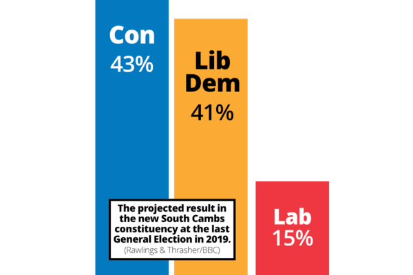 Bar chart showing the projected result in the new South Cambs constituency at the last General Election in 2019. (Rawlings & Thrasher/BBC): Con 43%, Lib Dem 41%, Labour 15%.